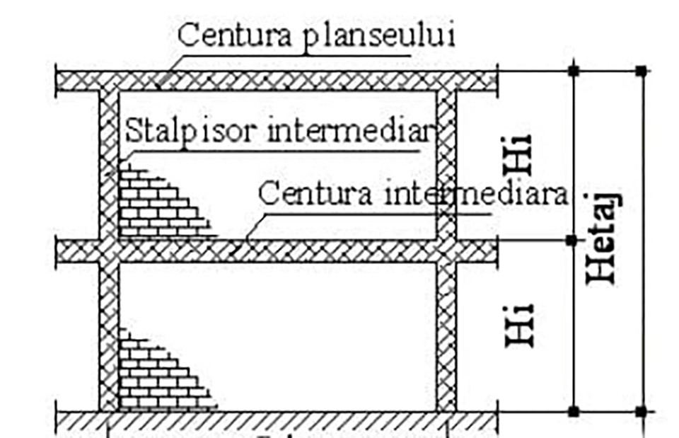 Perede zidarie cu stalpisori