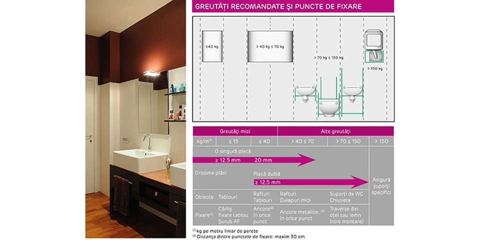 Placa gips-carton LaDura - 2 in 1: ancorarea de obiecte grele & rezistenta la impact