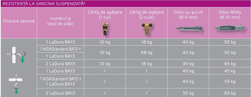 Placa gips-carton LaDura - 2 in 1: ancorarea de obiecte grele & rezistenta la impact